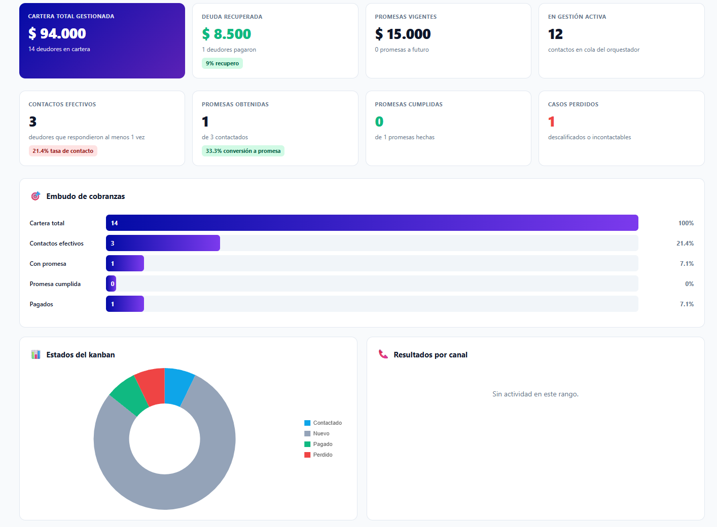 Dashboard de gestión de cobranzas Anunzi IA
